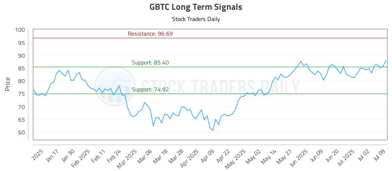 GBTC Long Term Analysis for July 9 2025 GBTC Long Term Analysis for July 9 2025