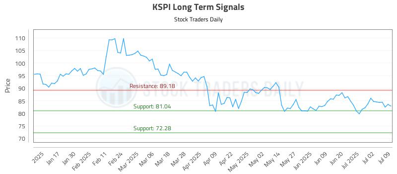 KSPI Long Term Analysis for July 9 2025 KSPI Long Term Analysis for July 9 2025