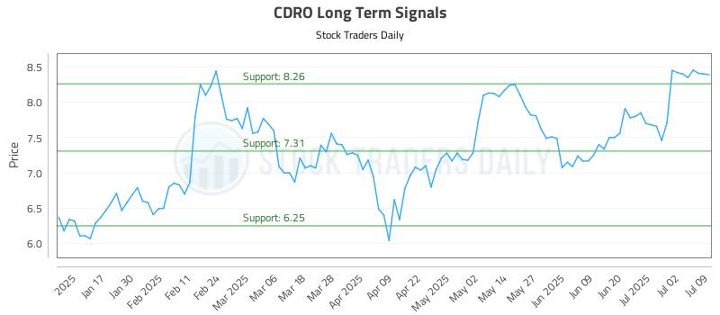 CDRO Long Term Analysis for July 9 2025