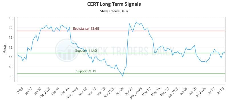 CERT Long Term Analysis for July 9 2025