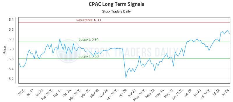 CPAC Long Term Analysis for July 9 2025