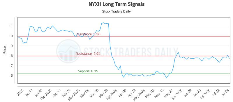 NYXH Long Term Analysis for July 9 2025