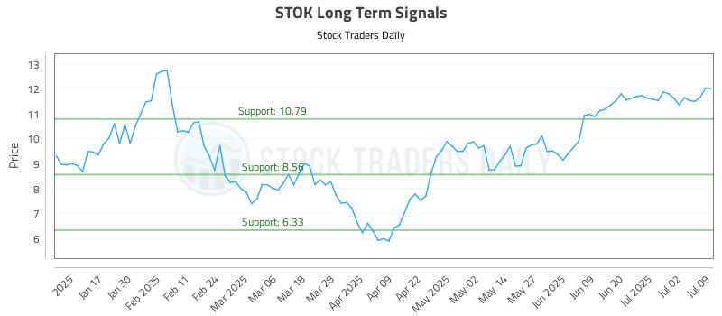 STOK Long Term Analysis for July 9 2025 STOK Long Term Analysis for July 9 2025