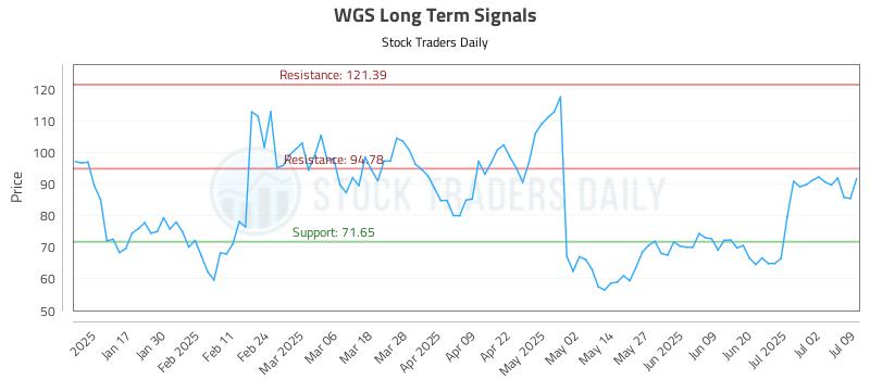 WGS Long Term Analysis for July 9 2025