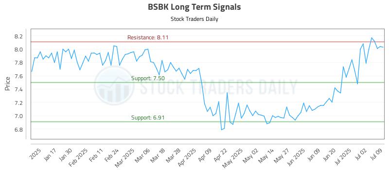 BSBK Long Term Analysis for July 9 2025