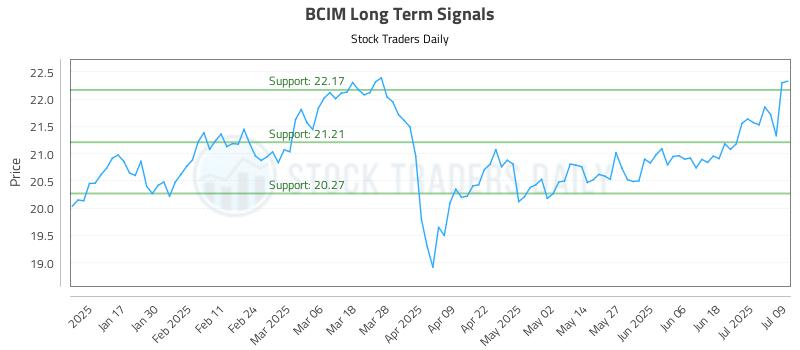 BCIM Long Term Analysis for July 9 2025 BCIM Long Term Analysis for July 9 2025