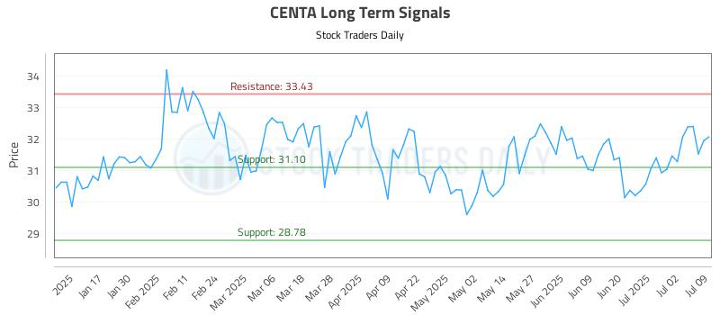 CENTA Long Term Analysis for July 9 2025 CENTA Long Term Analysis for July 9 2025