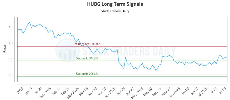 HUBG Long Term Analysis for July 9 2025 HUBG Long Term Analysis for July 9 2025