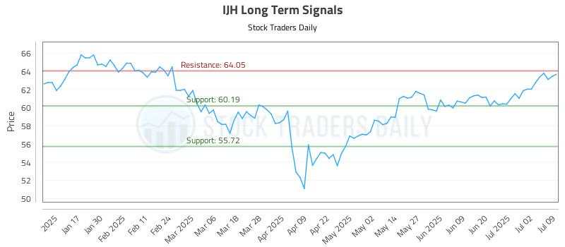 IJH Long Term Analysis for July 9 2025 IJH Long Term Analysis for July 9 2025