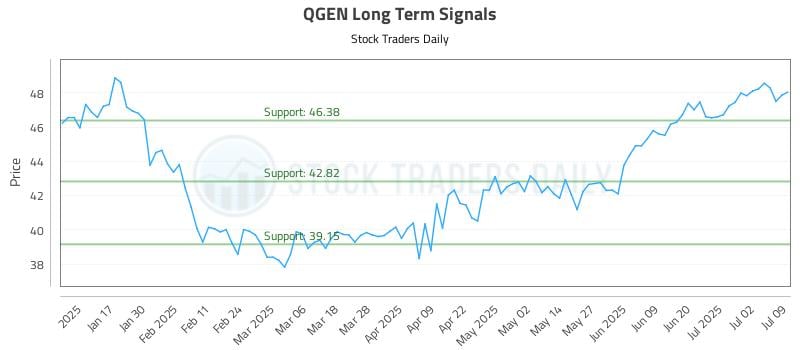 QGEN Long Term Analysis for July 9 2025 QGEN Long Term Analysis for July 9 2025