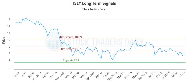 TSLY Long Term Analysis for July 9 2025