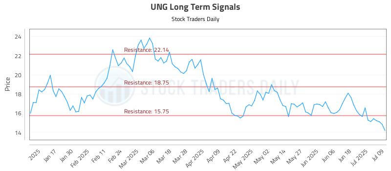 UNG Long Term Analysis for July 9 2025 UNG Long Term Analysis for July 9 2025