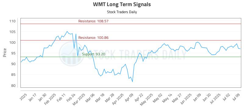 WMT Long Term Analysis for July 9 2025