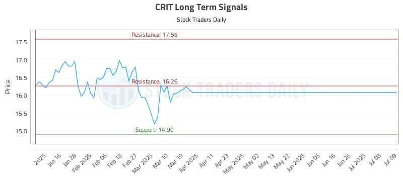 CRIT Long Term Analysis for July 9 2025 CRIT Long Term Analysis for July 9 2025
