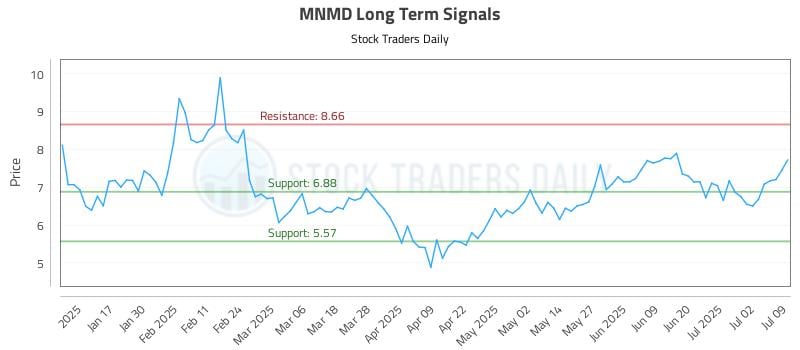 MNMD Long Term Analysis for July 9 2025 MNMD Long Term Analysis for July 9 2025