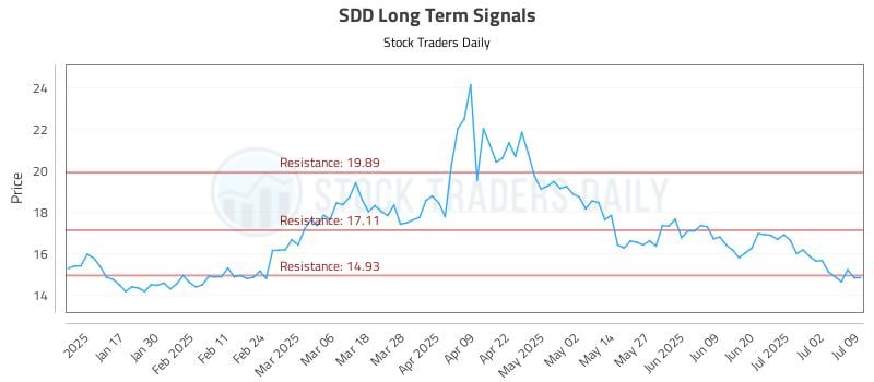 SDD Long Term Analysis for July 9 2025 SDD Long Term Analysis for July 9 2025