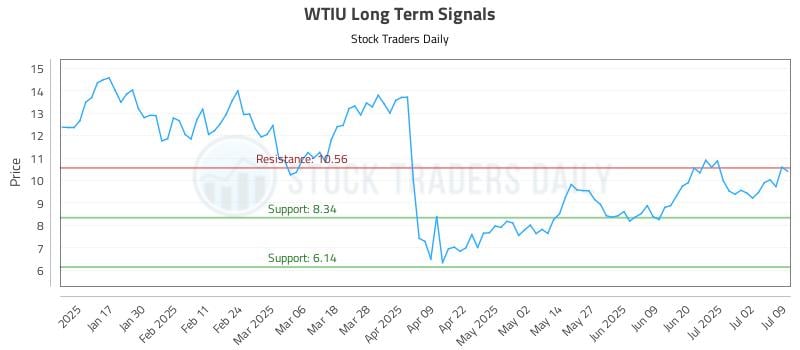 WTIU Long Term Analysis for July 9 2025 WTIU Long Term Analysis for July 9 2025