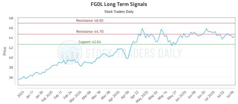 FGDL Long Term Analysis for July 9 2025 FGDL Long Term Analysis for July 9 2025