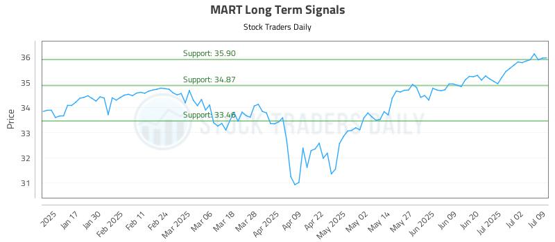 MART Long Term Analysis for July 9 2025