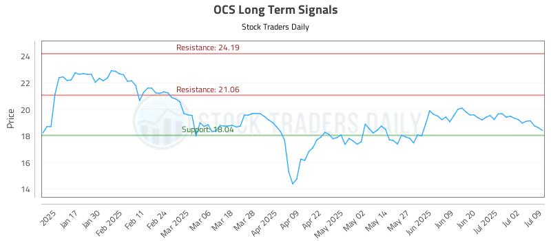 OCS Long Term Analysis for July 9 2025