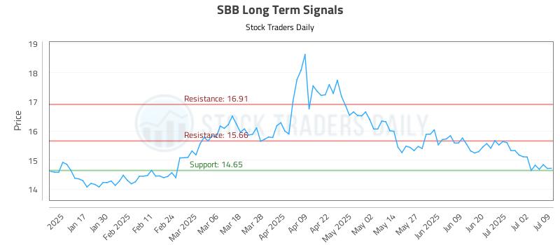SBB Long Term Analysis for July 9 2025 SBB Long Term Analysis for July 9 2025