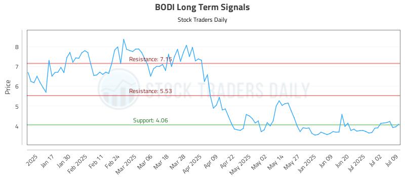 BODI Long Term Analysis for July 9 2025 BODI Long Term Analysis for July 9 2025