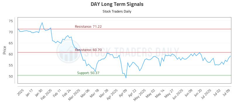 DAY Long Term Analysis for July 9 2025