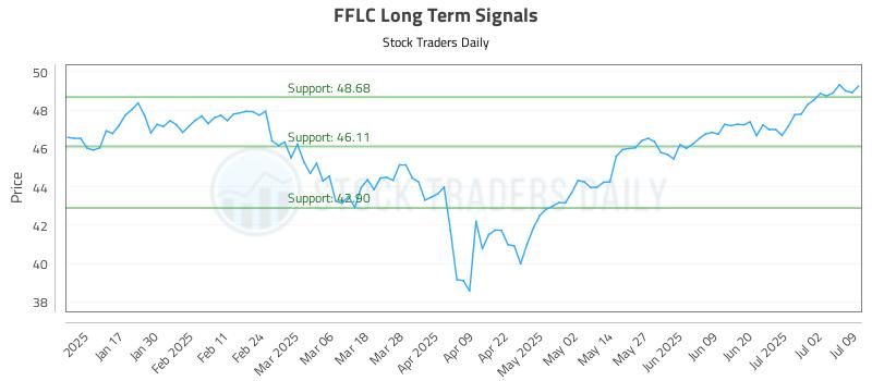 FFLC Long Term Analysis for July 9 2025