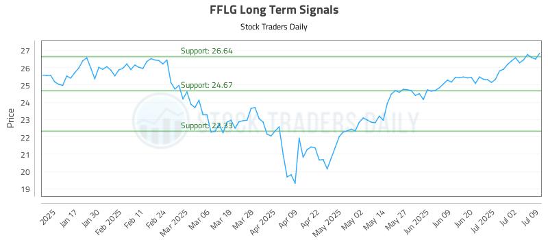 FFLG Long Term Analysis for July 9 2025
