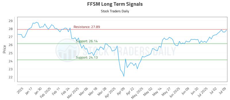 FFSM Long Term Analysis for July 9 2025