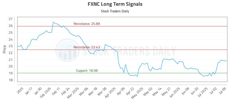 FXNC Long Term Analysis for July 9 2025