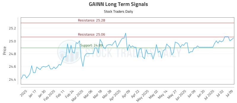 GAINN Long Term Analysis for July 9 2025