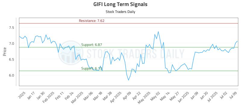 GIFI Long Term Analysis for July 9 2025 GIFI Long Term Analysis for July 9 2025