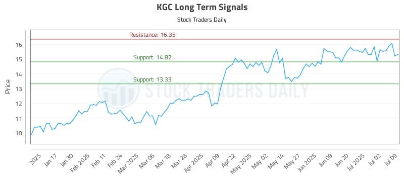 KGC Long Term Analysis for July 9 2025