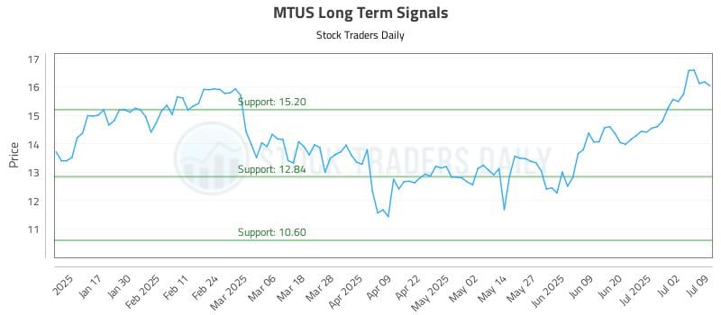 MTUS Long Term Analysis for July 9 2025 MTUS Long Term Analysis for July 9 2025