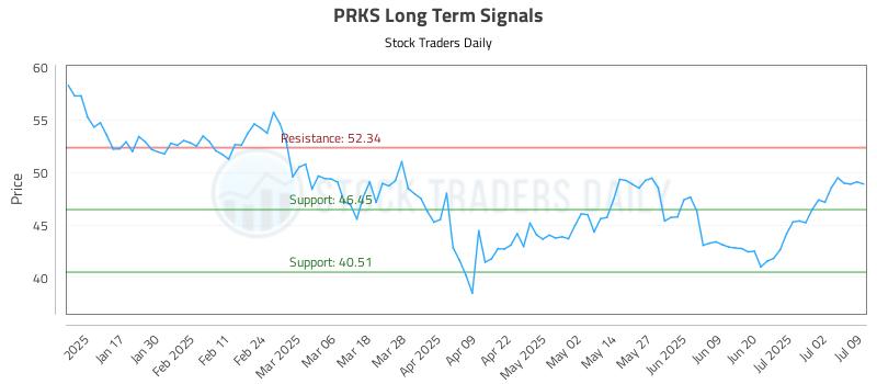 PRKS Long Term Analysis for July 9 2025