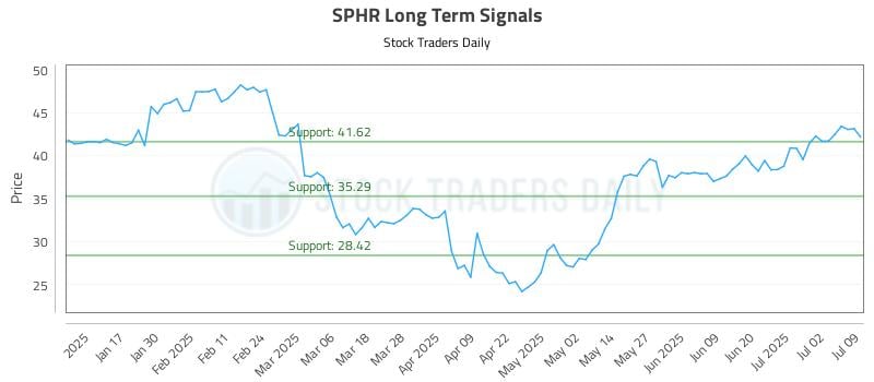 SPHR Long Term Analysis for July 9 2025