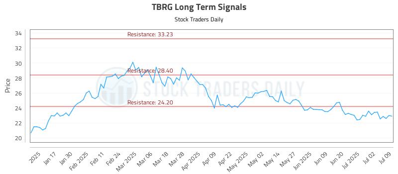 TBRG Long Term Analysis for July 9 2025 TBRG Long Term Analysis for July 9 2025