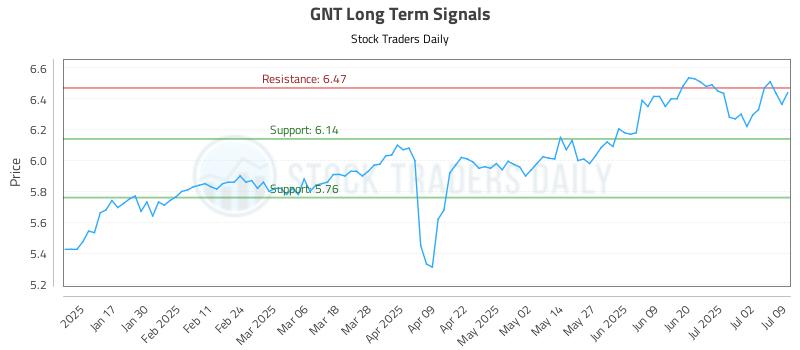 GNT Long Term Analysis for July 9 2025 GNT Long Term Analysis for July 9 2025