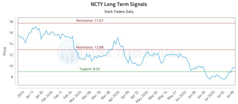 NCTY Long Term Analysis for July 9 2025