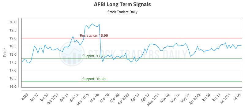 AFBI Long Term Analysis for July 9 2025
