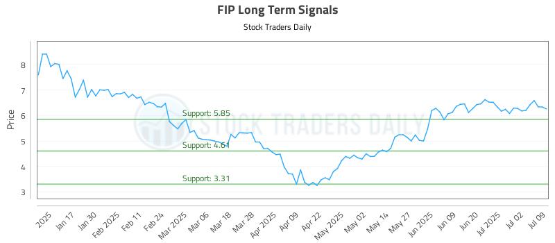 FIP Long Term Analysis for July 9 2025