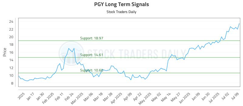 PGY Long Term Analysis for July 9 2025
