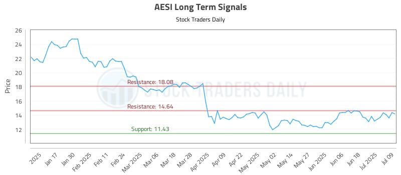 AESI Long Term Analysis for July 9 2025 AESI Long Term Analysis for July 9 2025