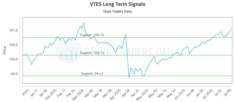 VTES Long Term Analysis for July 9 2025 VTES Long Term Analysis for July 9 2025