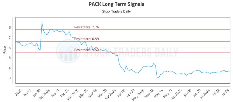 PACK Long Term Analysis for July 9 2025 PACK Long Term Analysis for July 9 2025