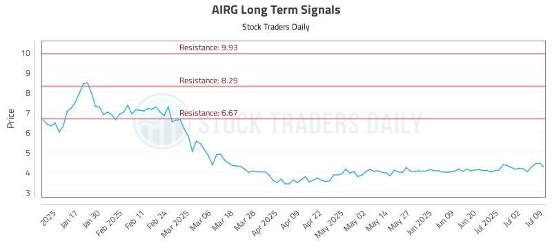 AIRG Long Term Analysis for July 9 2025 AIRG Long Term Analysis for July 9 2025