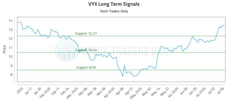 VYX Long Term Analysis for July 9 2025 VYX Long Term Analysis for July 9 2025