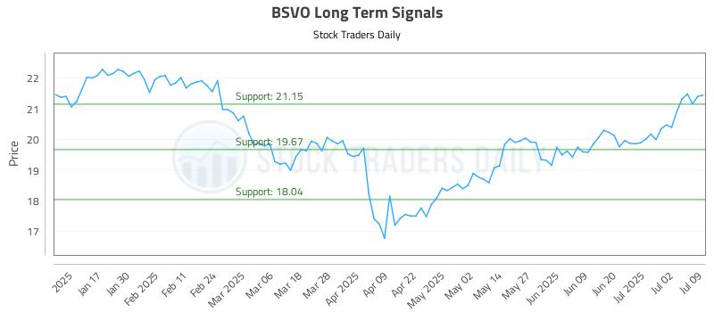 BSVO Long Term Analysis for July 9 2025 BSVO Long Term Analysis for July 9 2025