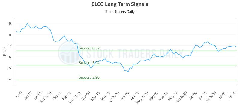 CLCO Long Term Analysis for July 9 2025 CLCO Long Term Analysis for July 9 2025